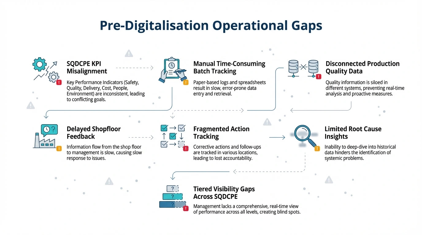 Challenges before digitalisation - LTS Data Point