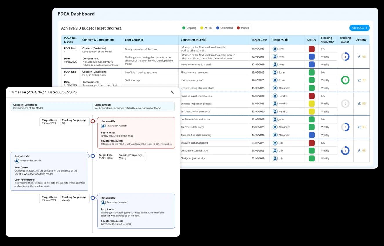 Continuous improvement with PDCA cycles 