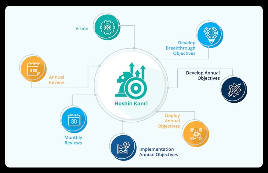  Seven steps in Hoshin Kanri Planning   