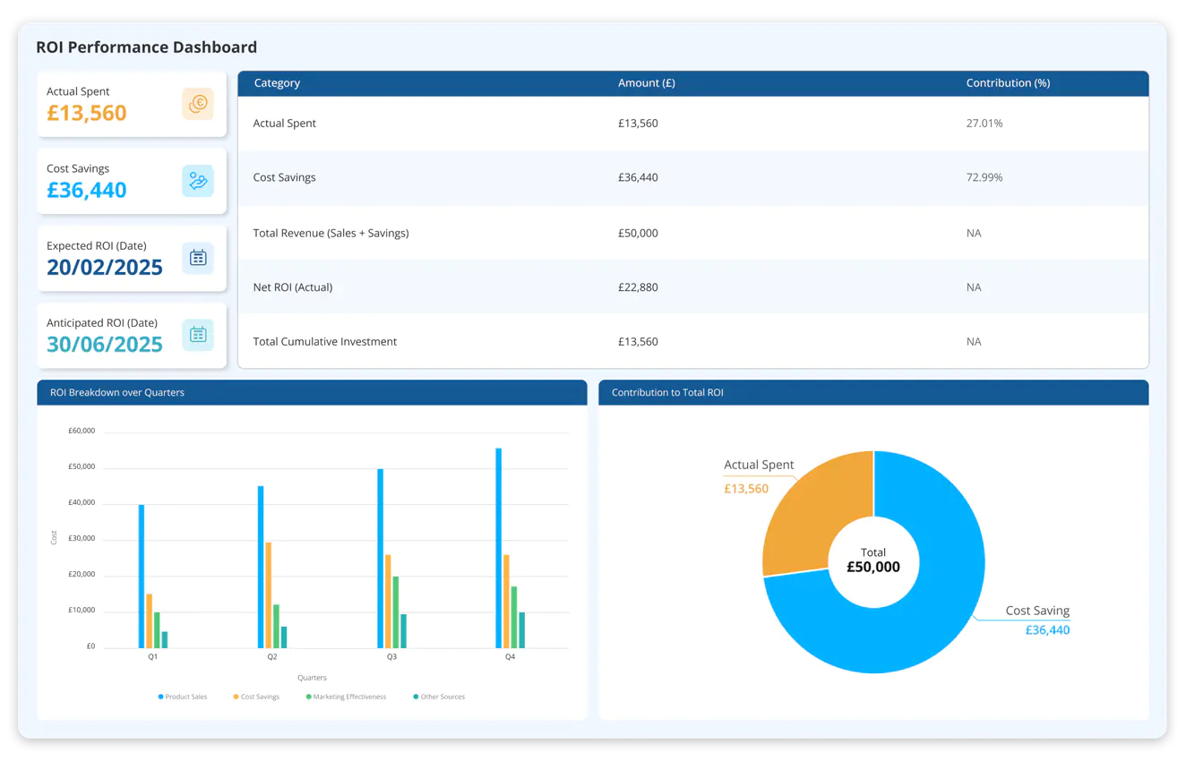 Project management and Tracking 