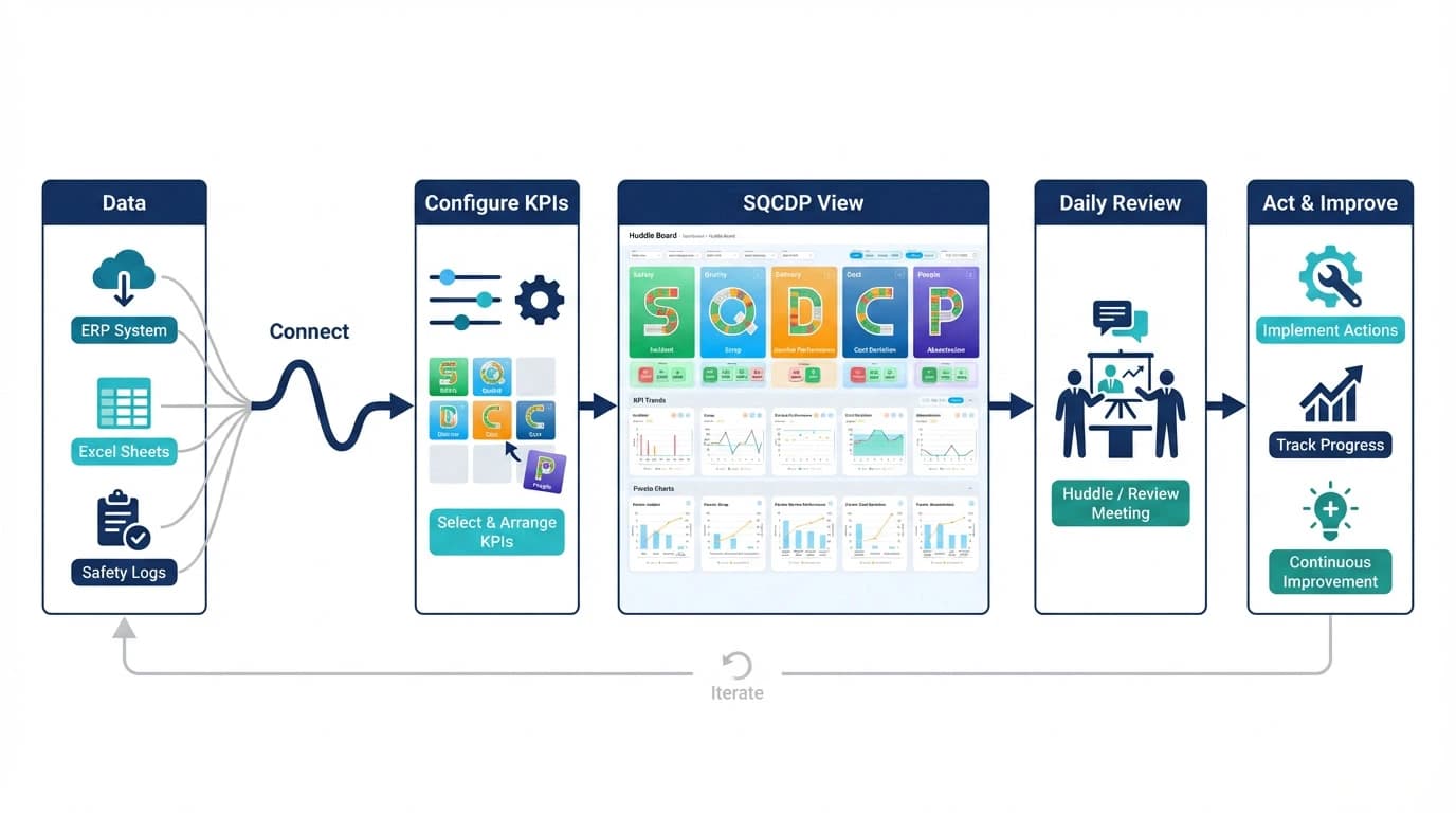 Implementing daily management SQCDP software
