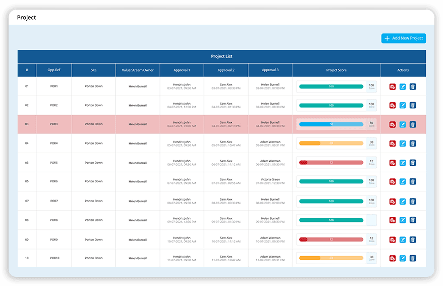  Proper project evaluation & tracking   