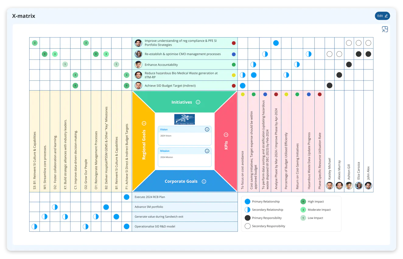 X-Matrix for strategic clarity 