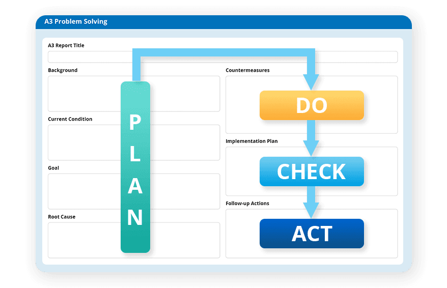 A3 Problem Solving