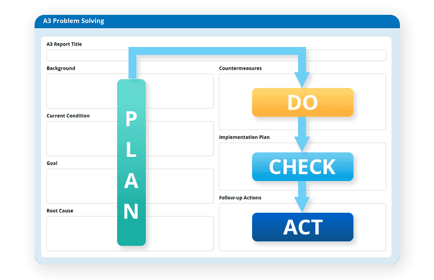 How to do lean A3 problem solving effectively: Mistakes and best practices