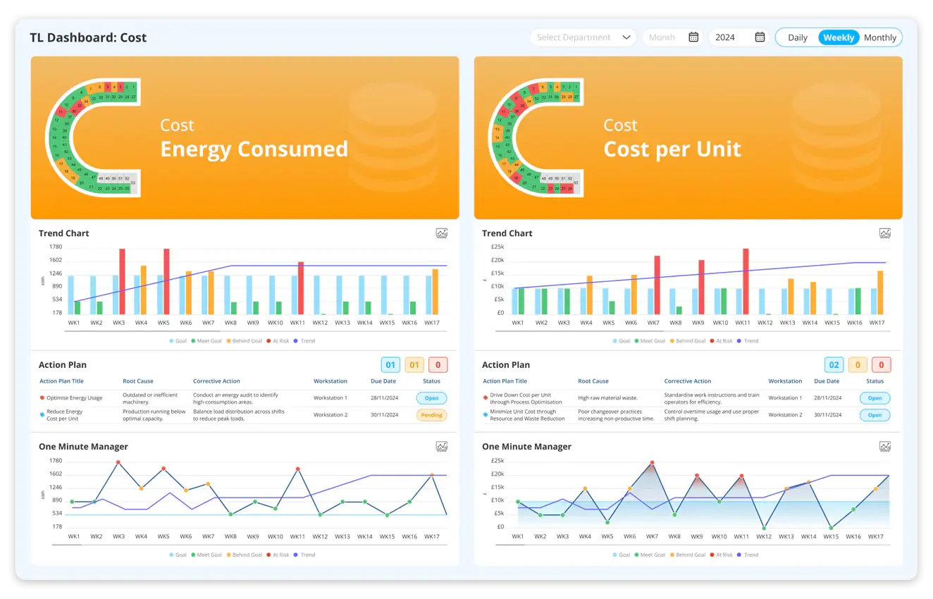 Cost Metrics in SQDCM Board