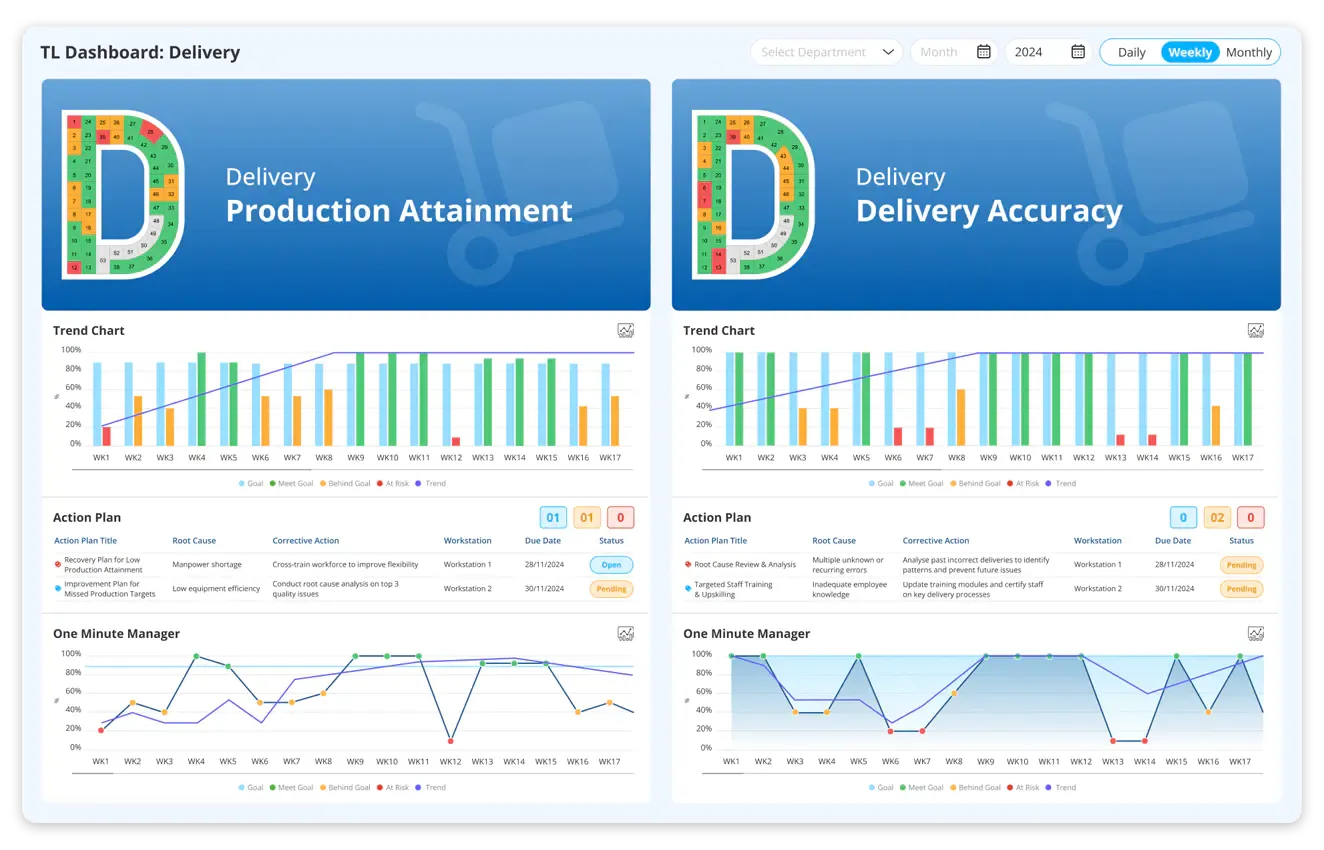 Delivery Metrics in SQDCM Board