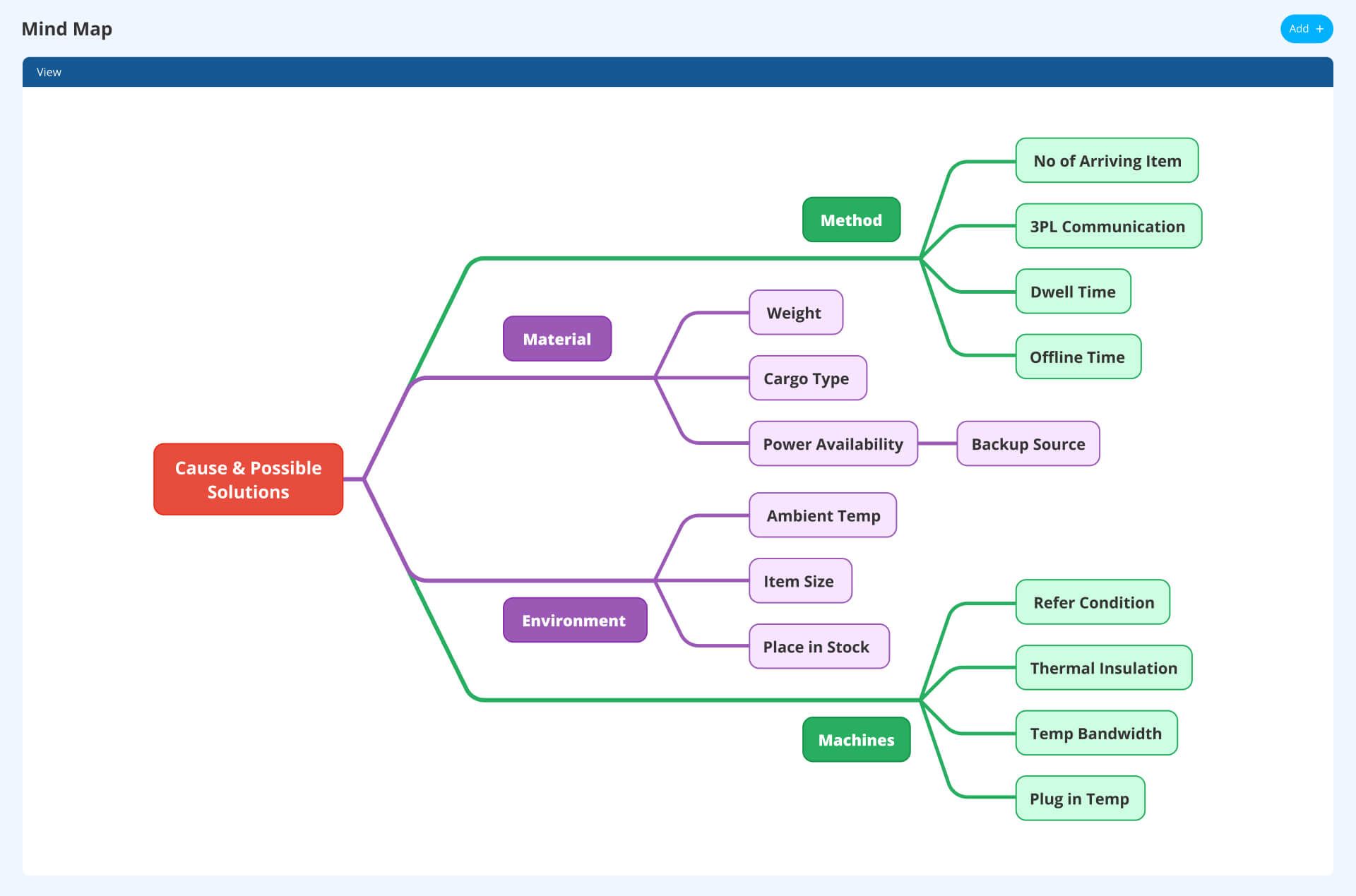 Digital Mind map
