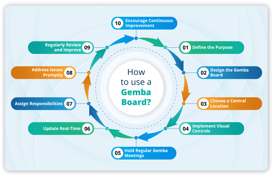How to Use a Gemba Board
