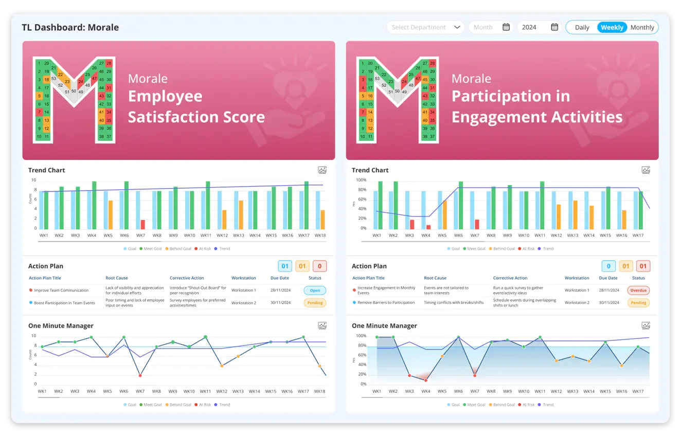 Morale Metrics in SQDCM Board