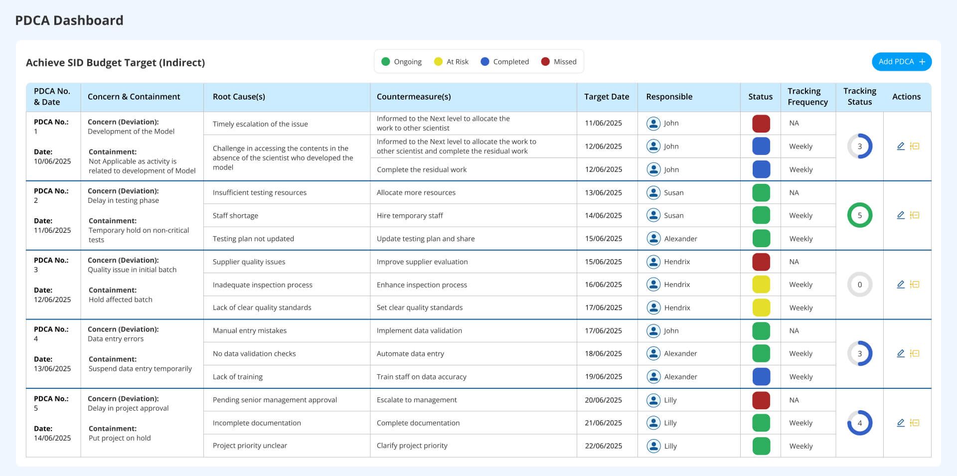 What is PDCA cycle? Plan-Do-Check-Act board use explained