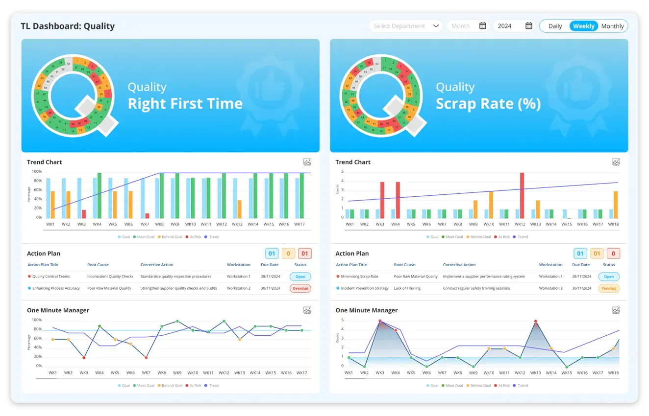 Quality Metrics in SQDCM Board
