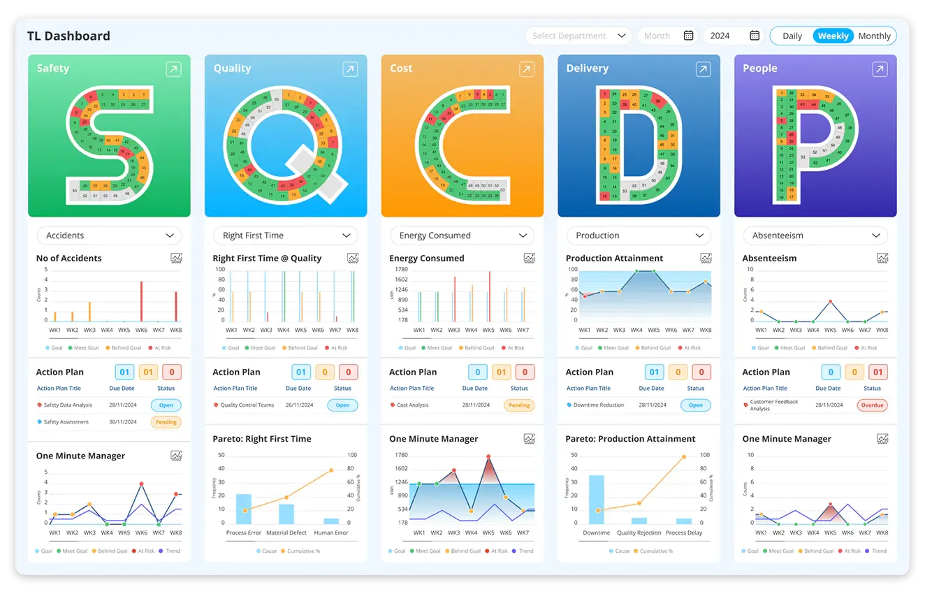 SQCDP dashboard for shopfloor
