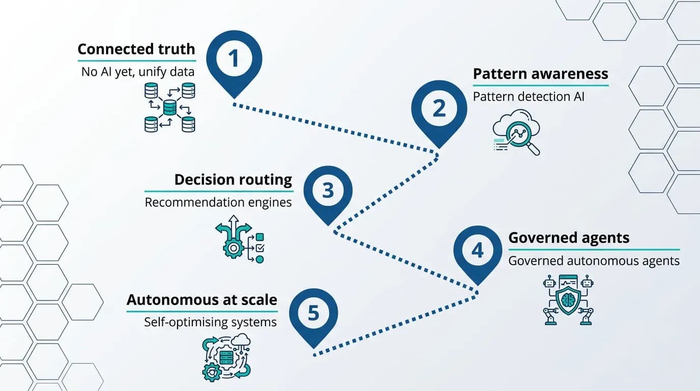 The-five-stage-maturity-roadmap-LTS-DataPoint