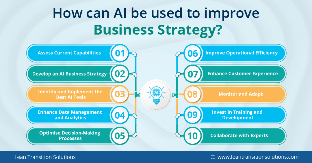 Why should you use Artificial Intelligence(AI) in your Business Strategy?