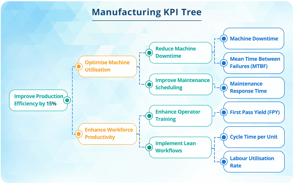 example-of-a-kpi-tree-format