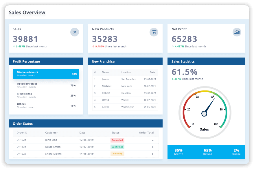 Project Management KPI
