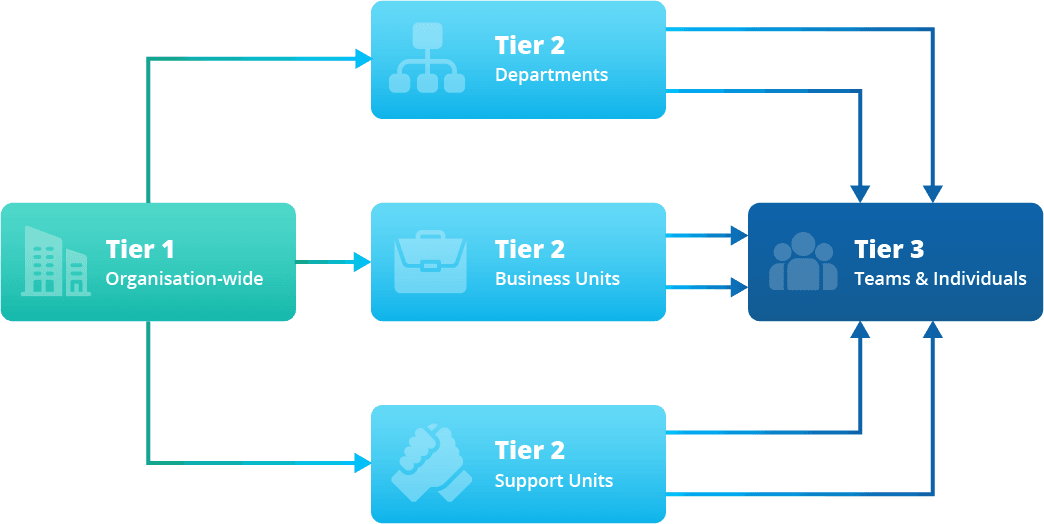 organisational-strategy-tiers