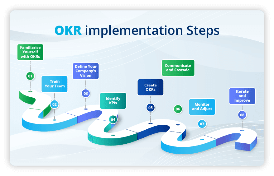 OKR implementation steps