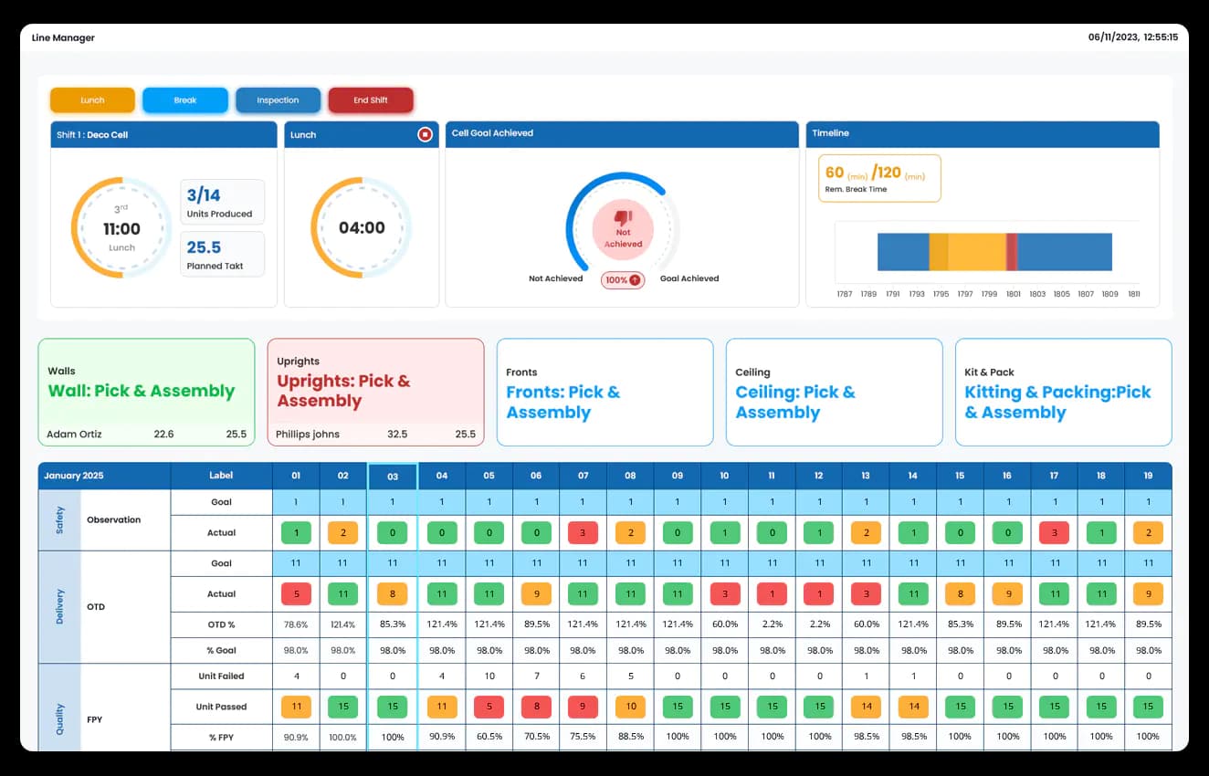 Evaluate results and process