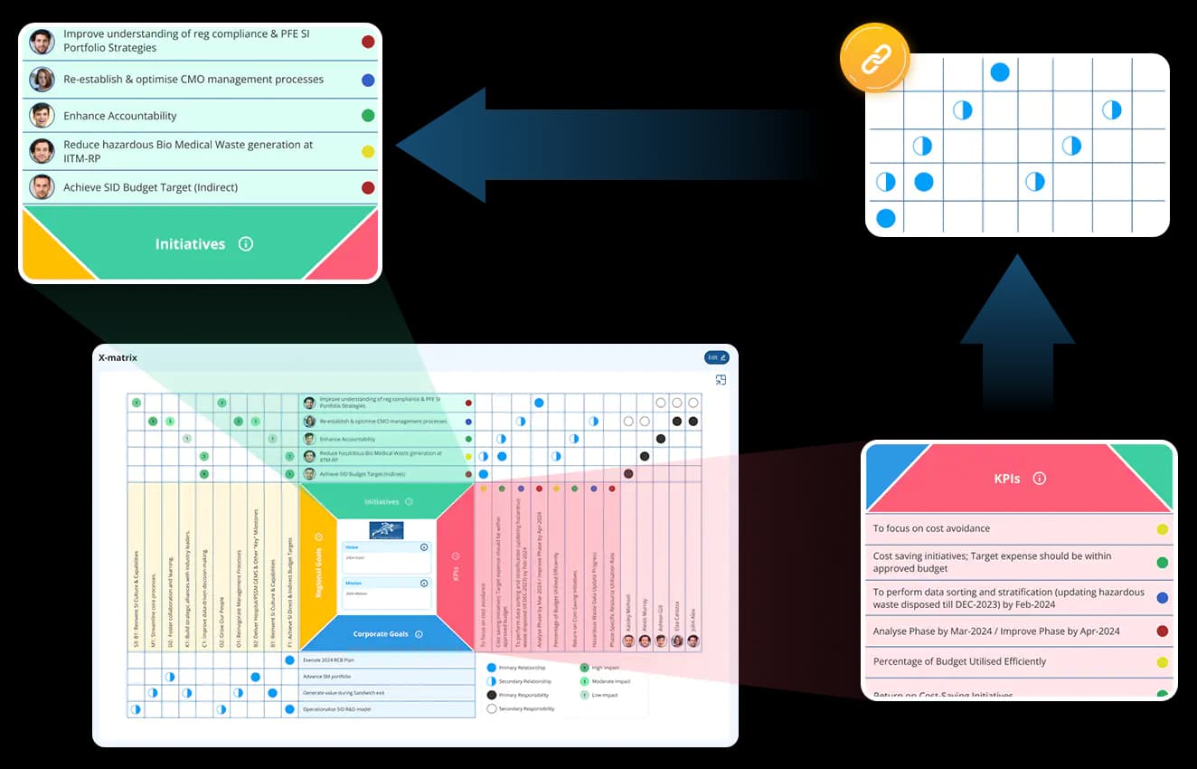 Align people and teams with strategic goals