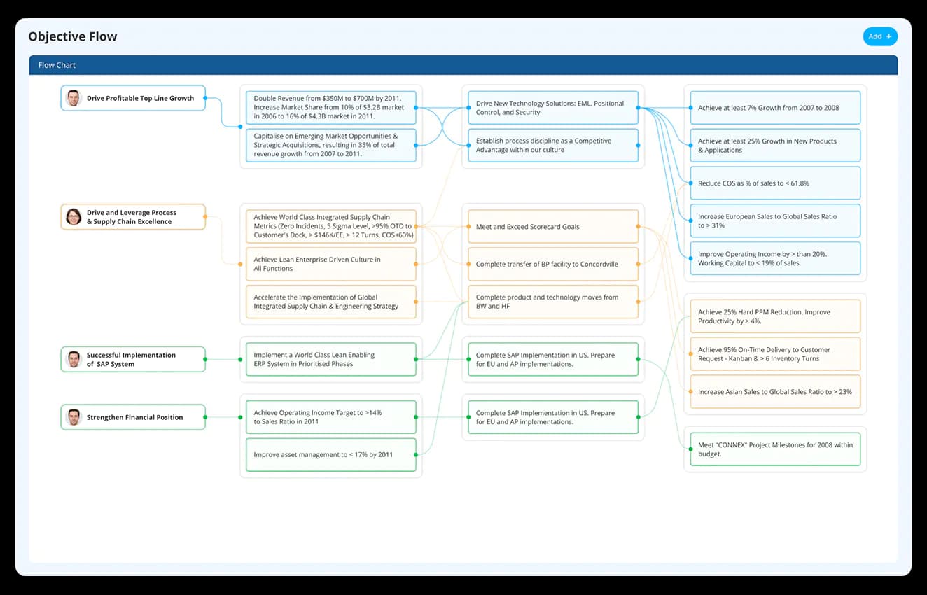 Objective Flow Chart for clear goal connectivity