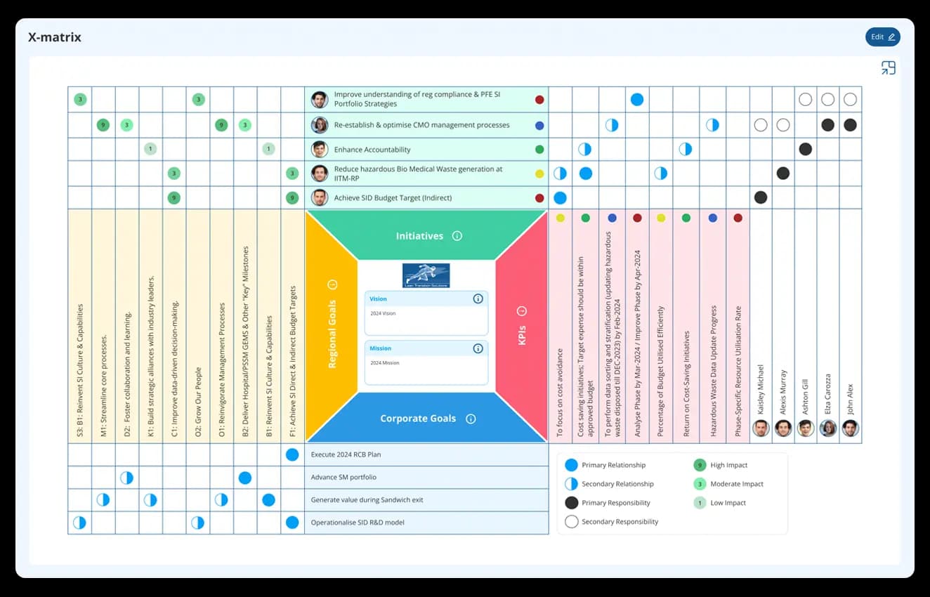 Strategy alignment with Automotive industry standards