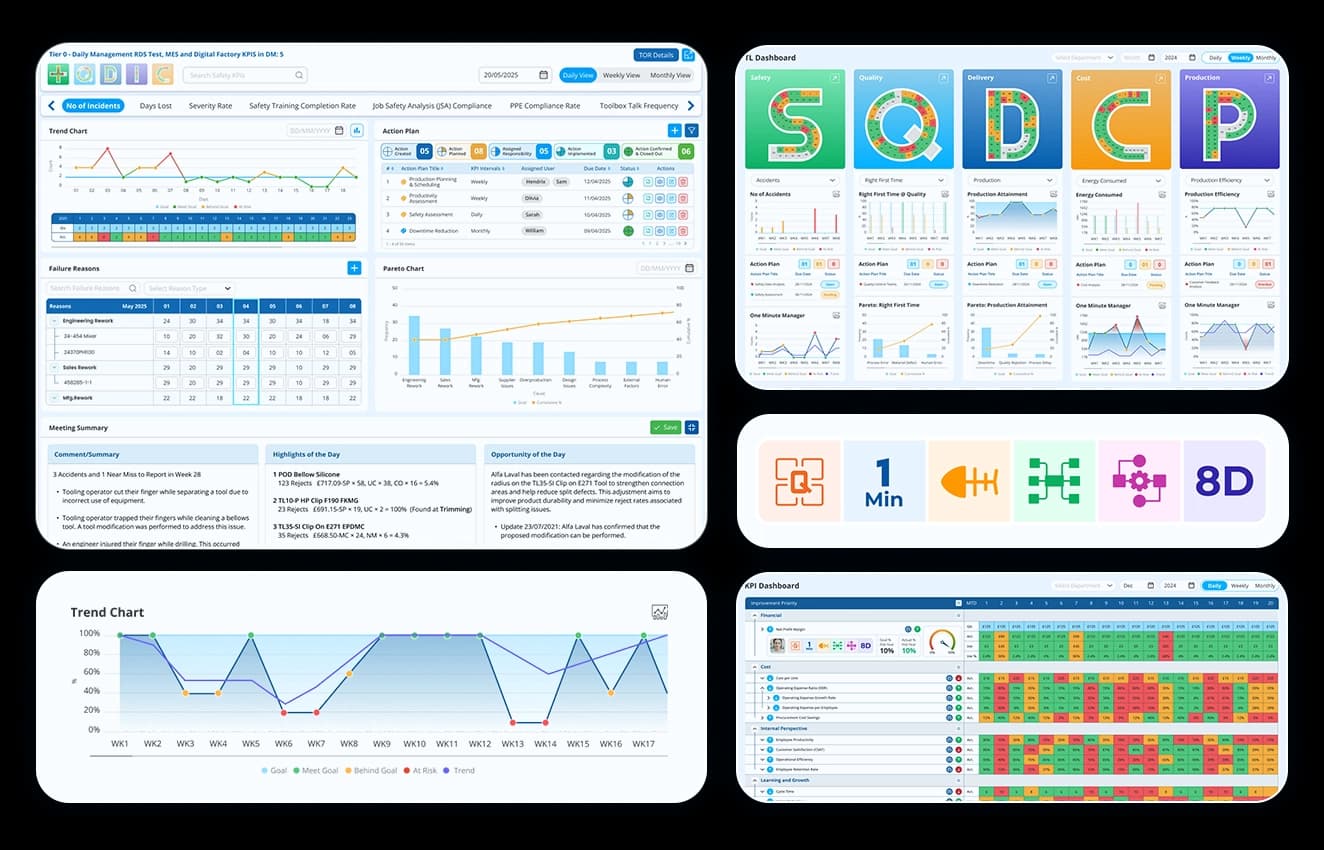 Identify the issue – Detect KPI deviations