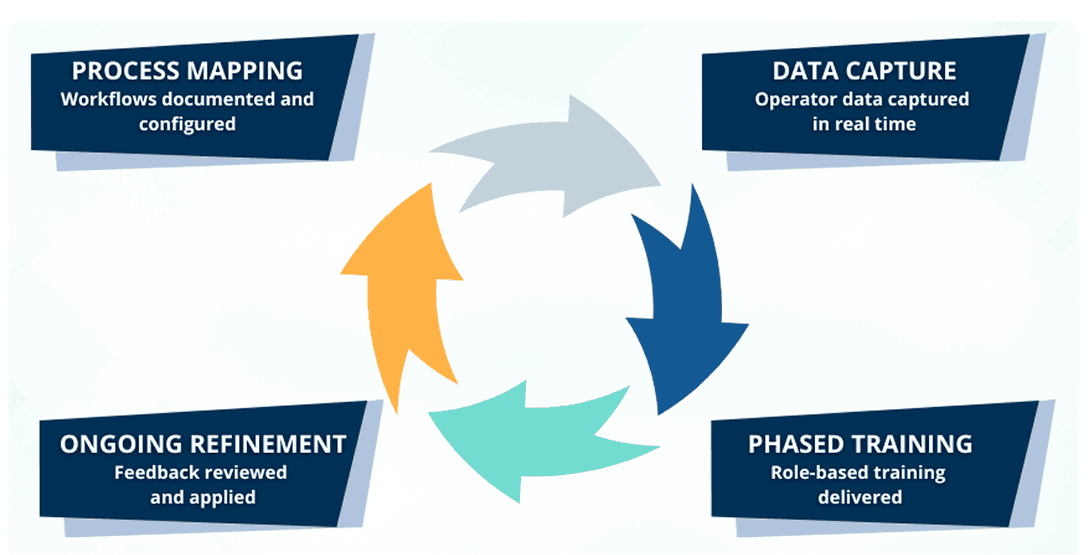 Shift Handover Continuity
