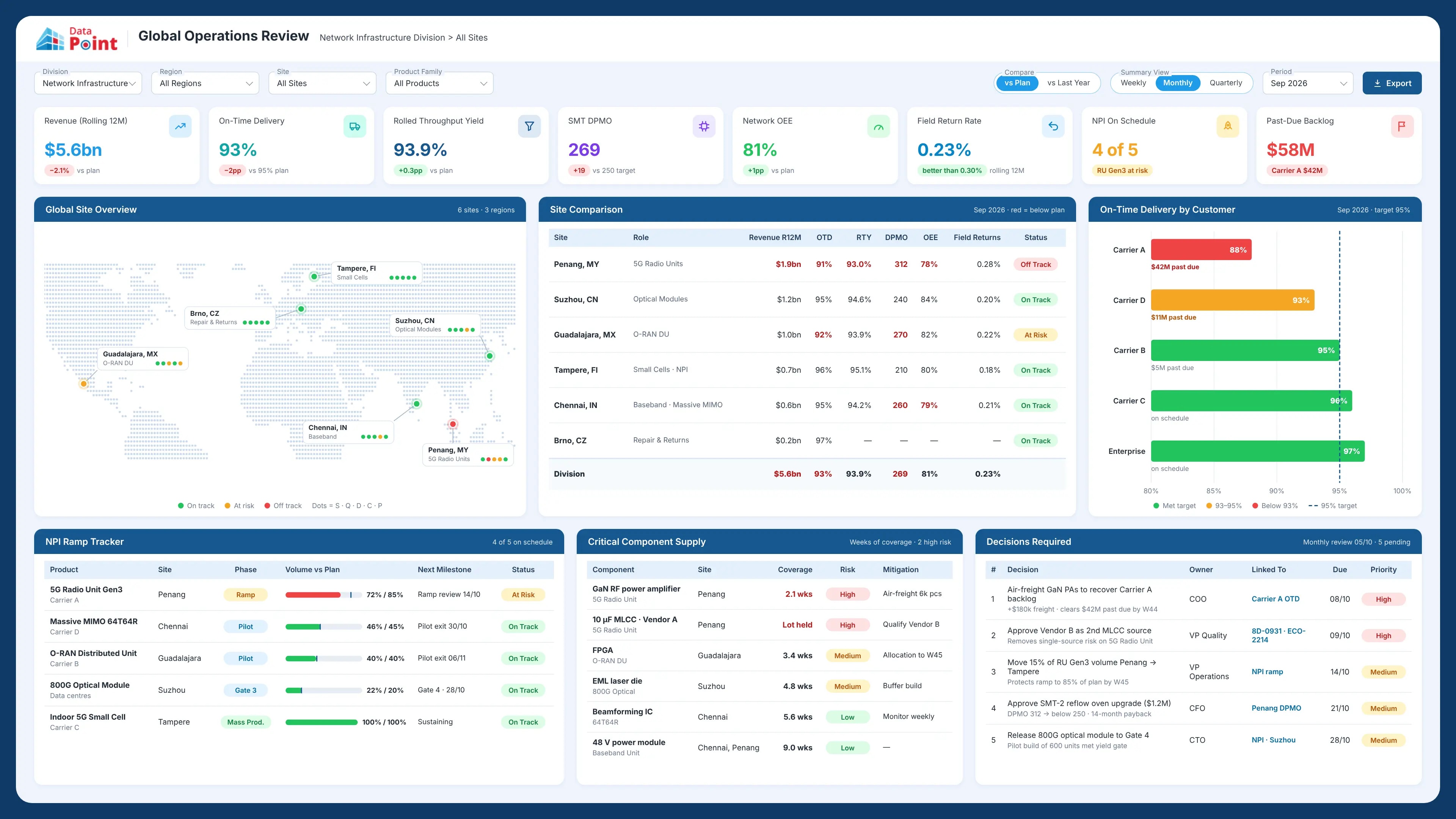 global telecom manufacturing operations dashboard Lts Datapoint