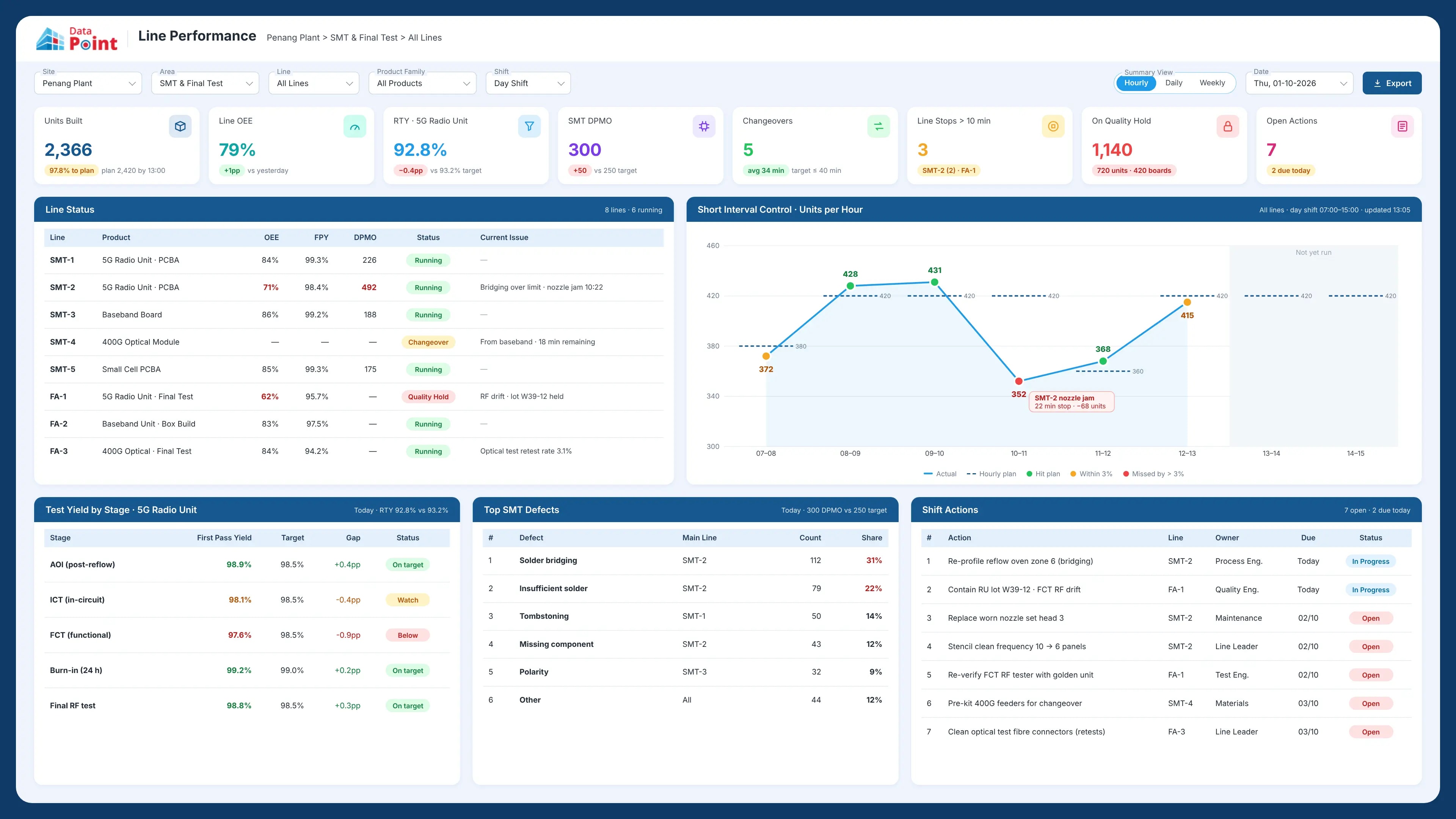 telecom manufacturing line performance dashboard Lts Datapoint