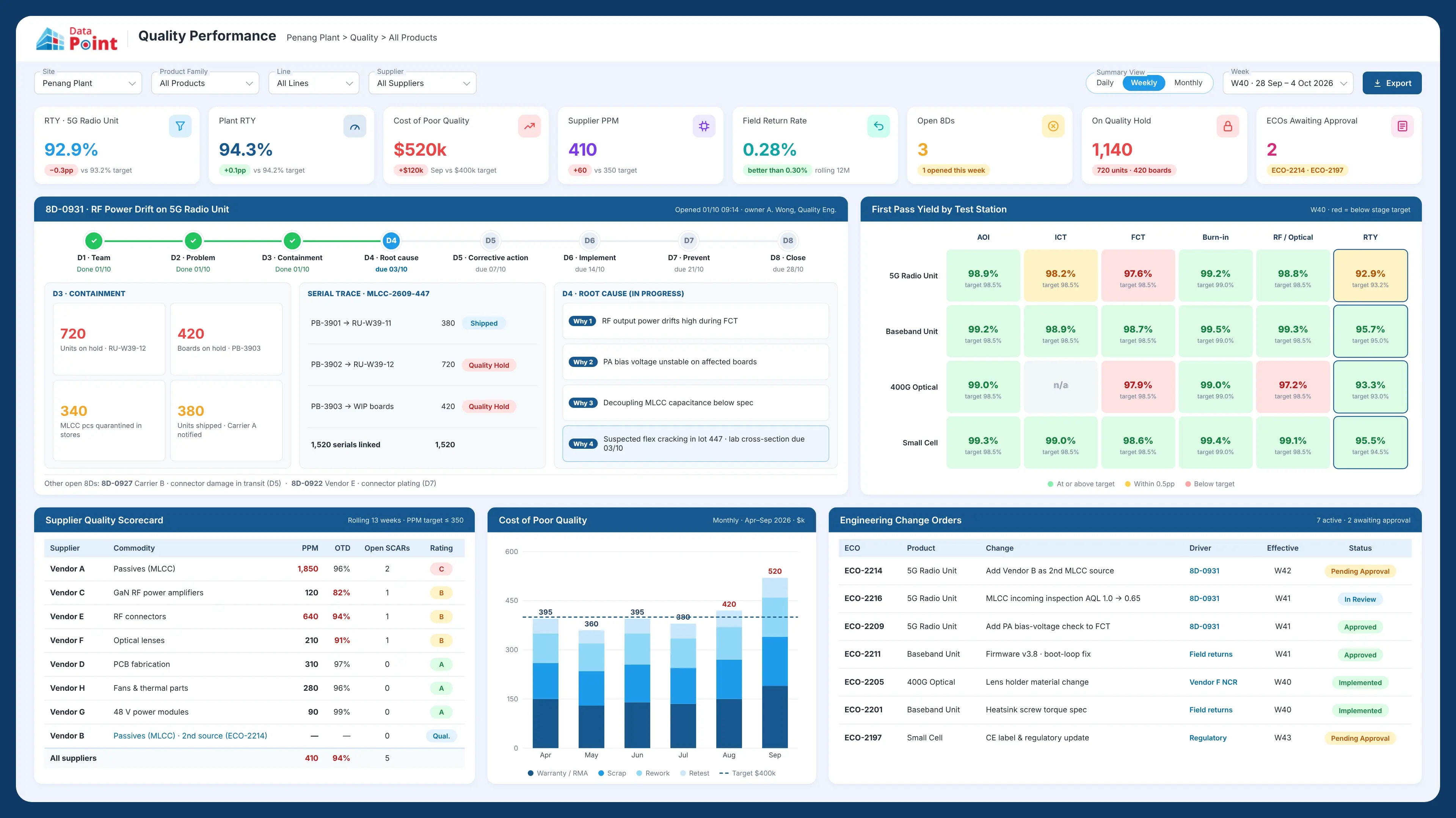telecom manufacturing quality dashboard Lts Datapoint