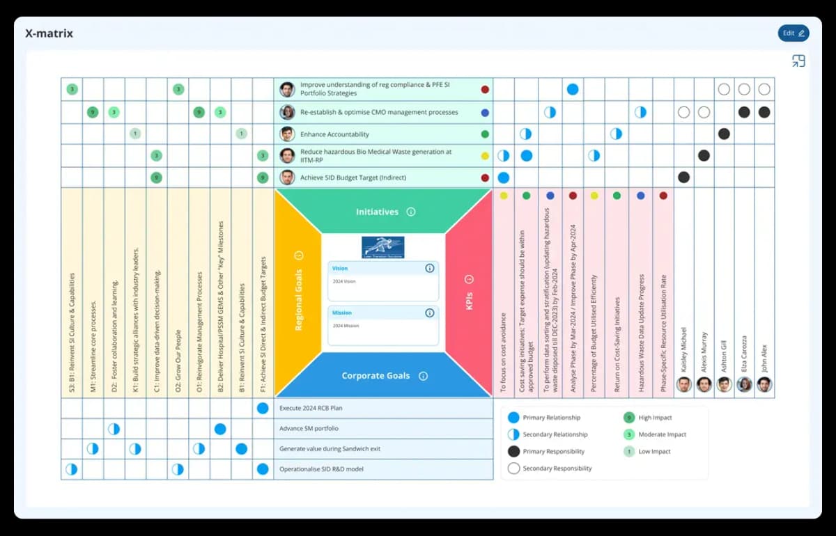 Hoshin Kanri Strategy Dashboard