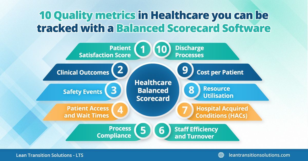 10 Quality Metrics in Healthcare You Can Track with Balanced Scorecard Software