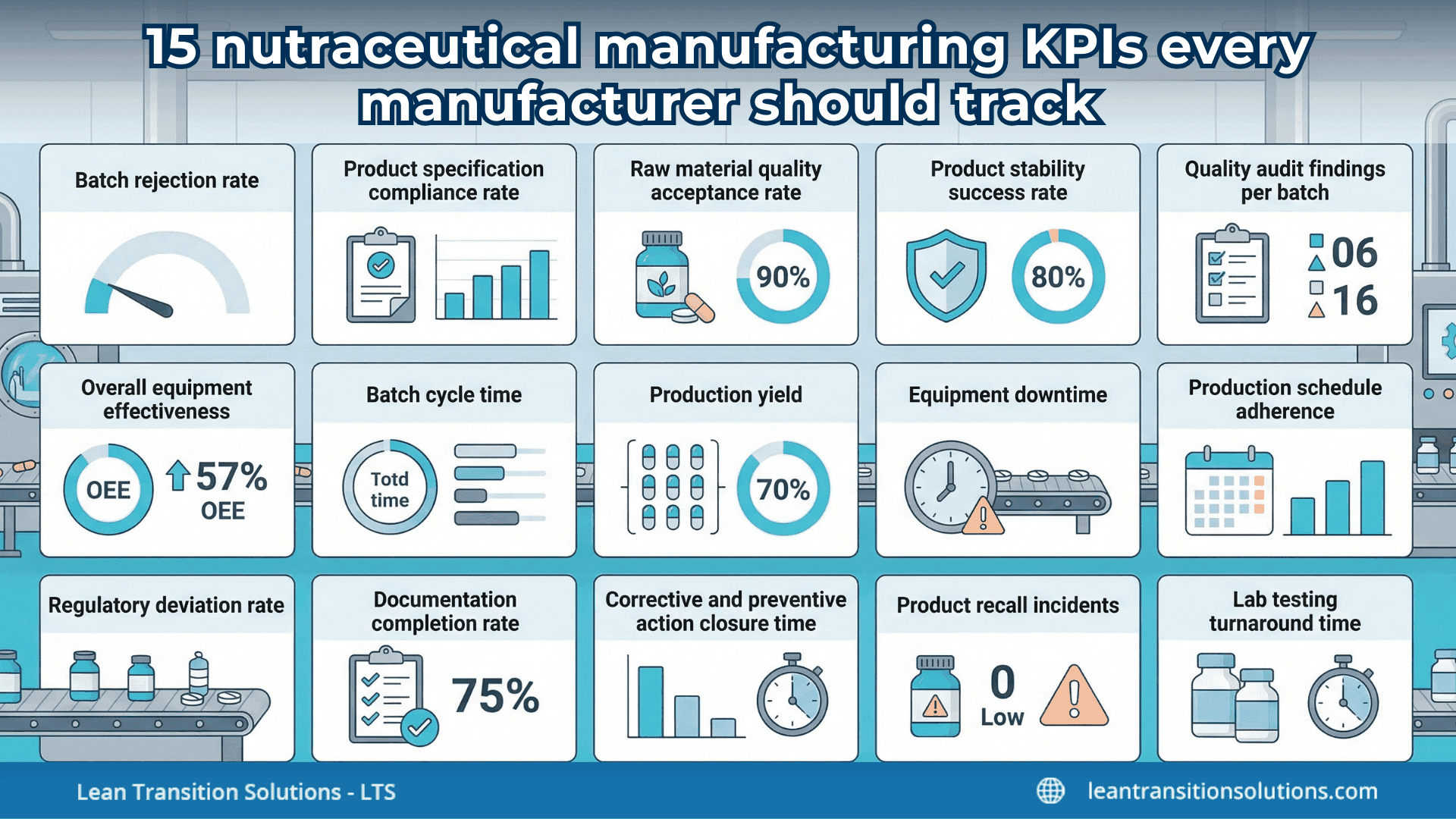 15-nutraceutical-manufacturing-KPIs-every-manufacturer-should-track-LTS-Data-Point