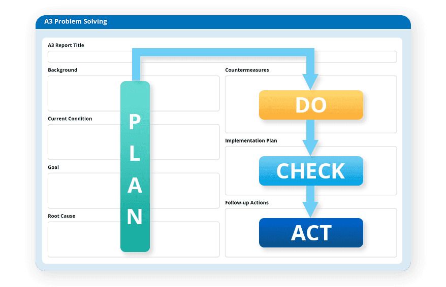 How to do lean A3 problem solving effectively: Mistakes and best practices
