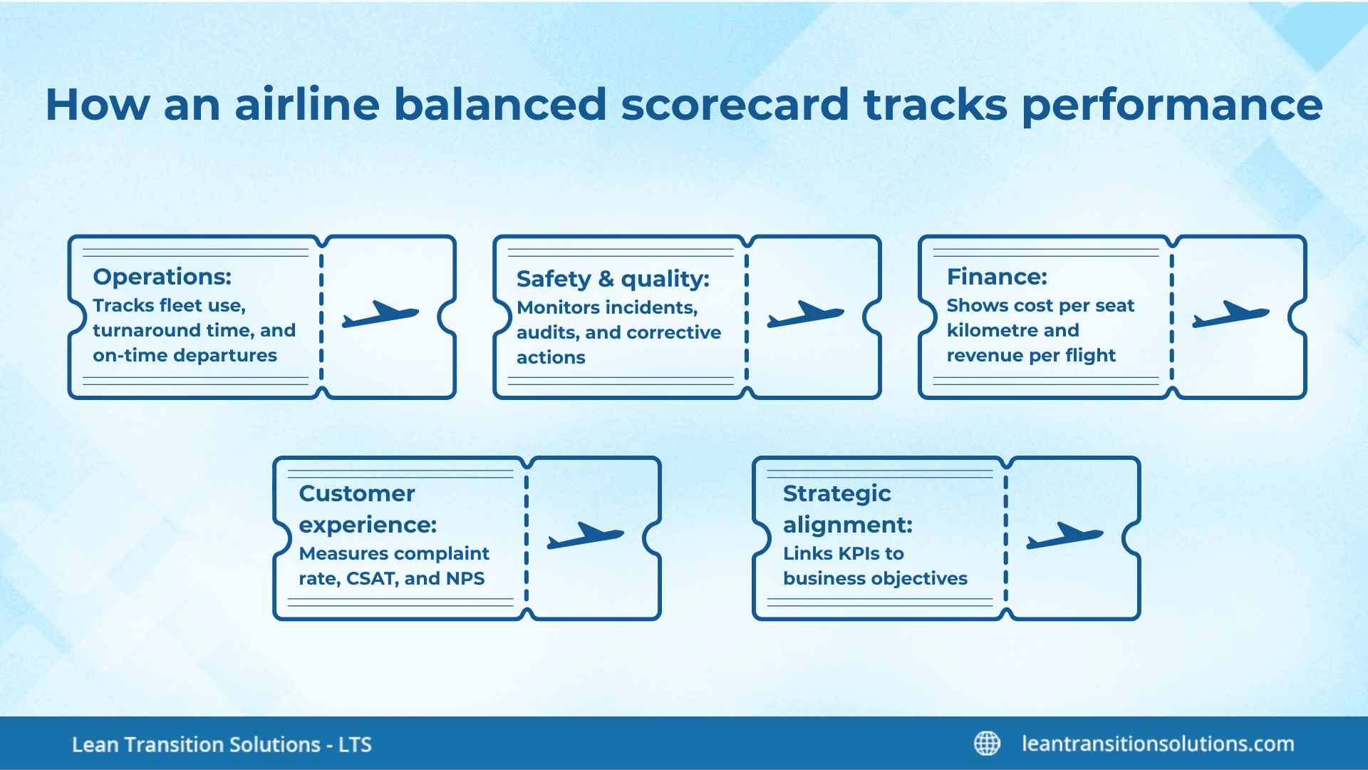 Airline-balanced-scorecard-tracks-performance-LTS-Data-Point