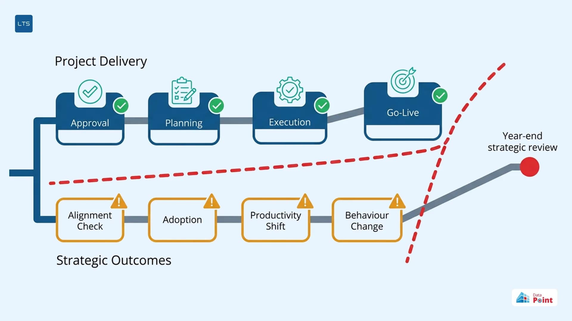 Connecting-key-success-indicators-to-strategic-goals-not-just-delivery-timelines-LTS-Data-Point
