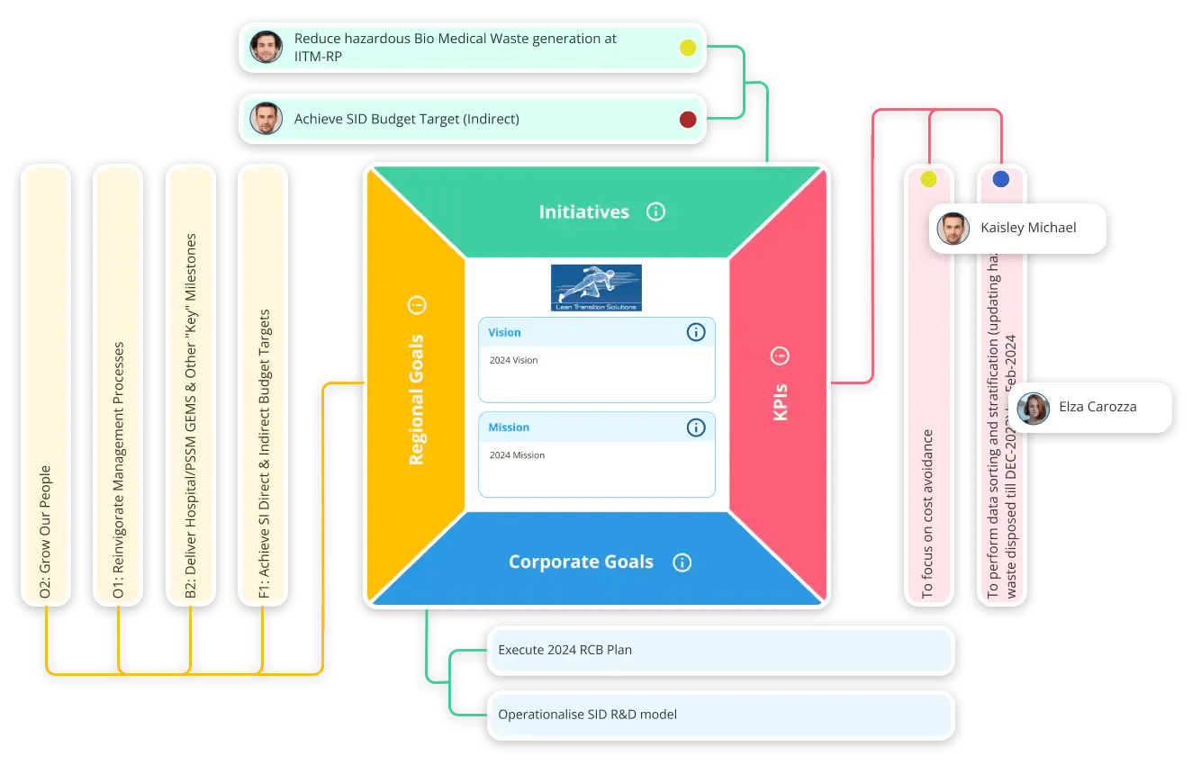 Devloping Hoshin Kanri X Matrix for organisations