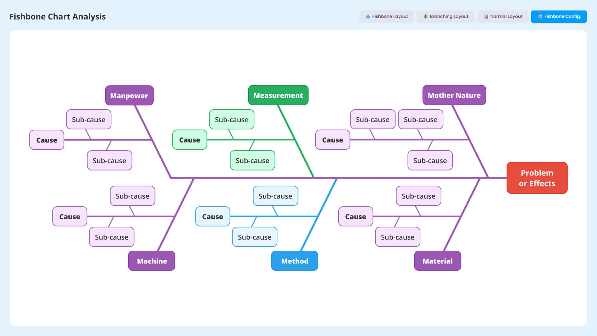Digital Fishbone diagram for root cause analysis