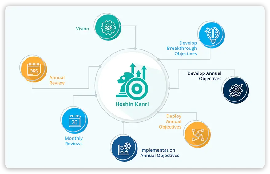 Hoshin Kanri Strategy deployment process
