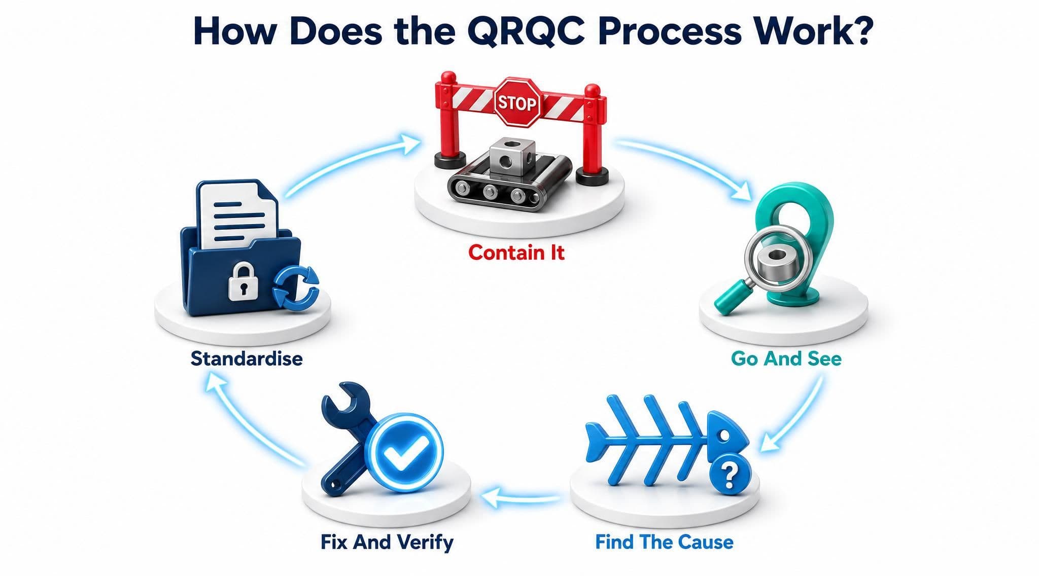 How-Does-the-QRQC-Process-Work-Lts-Data-Point