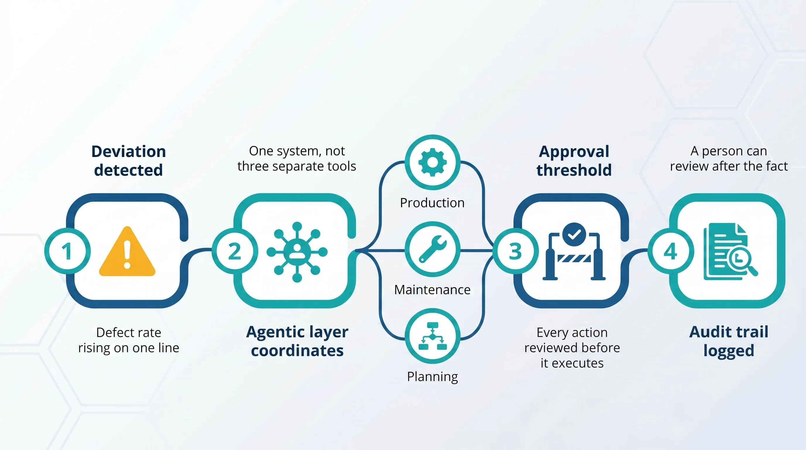 How-agentic-AI-extends-the-operational-excellence-disciplines-you-already-run