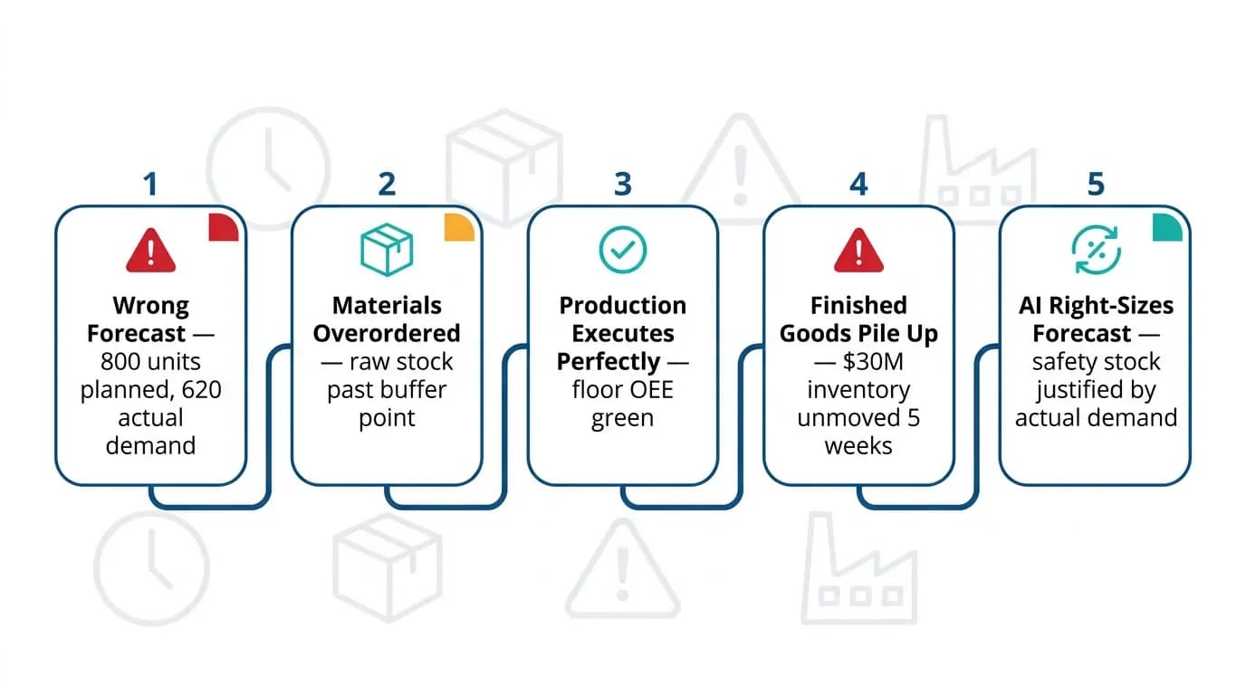How-an-inaccurate-demand-forecast-generates-waste-before-production-begins-LTS-Data-Point
