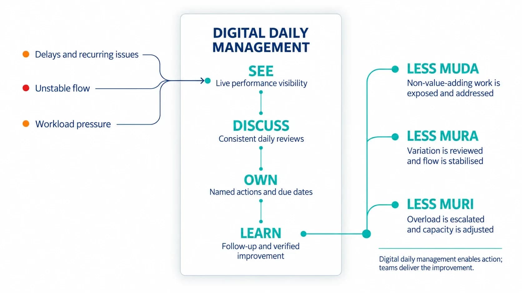 How-digital-daily-management-helps-reduce-Muda-Mura-Muri