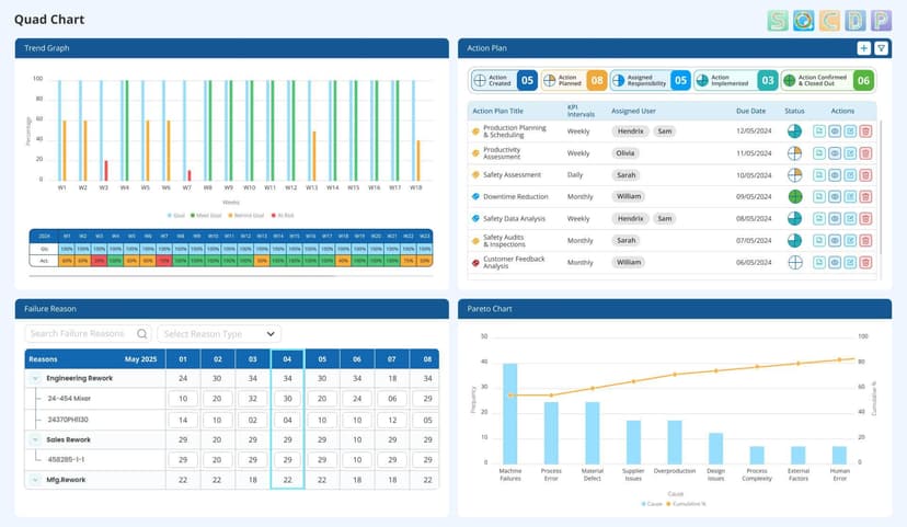 How do Digital Quad chart software improve KPI management and accelerate corrective actions?