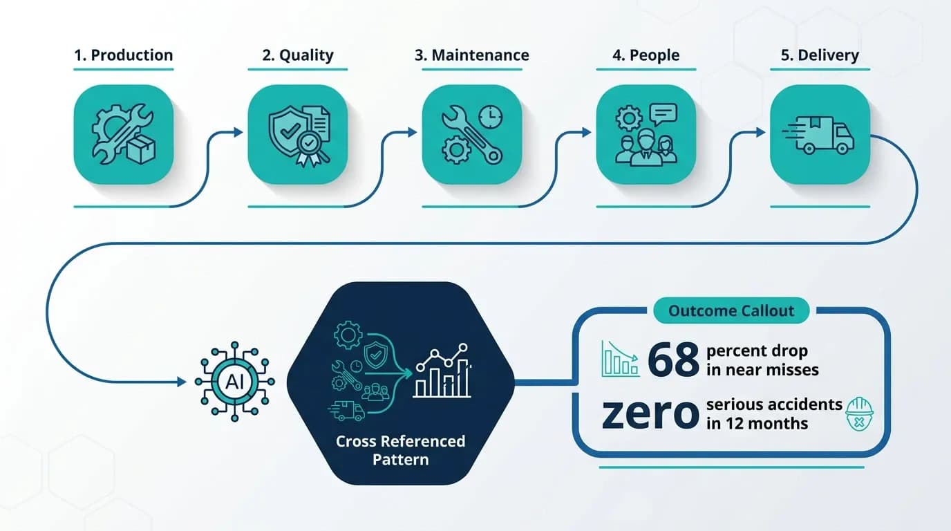 How lean AI reads the pattern sitting inside your own dashboard data