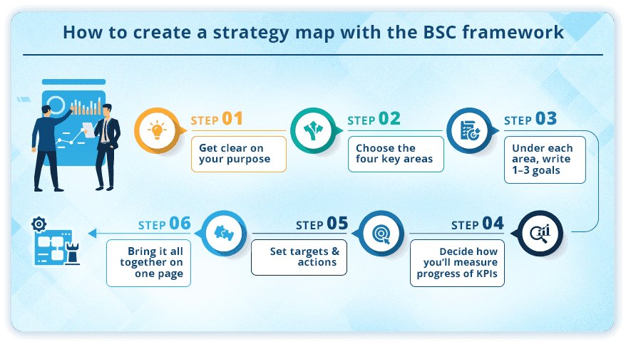 How-to-create-a-strategic-map-with-balanced-scorecard-LTS-Data-Point