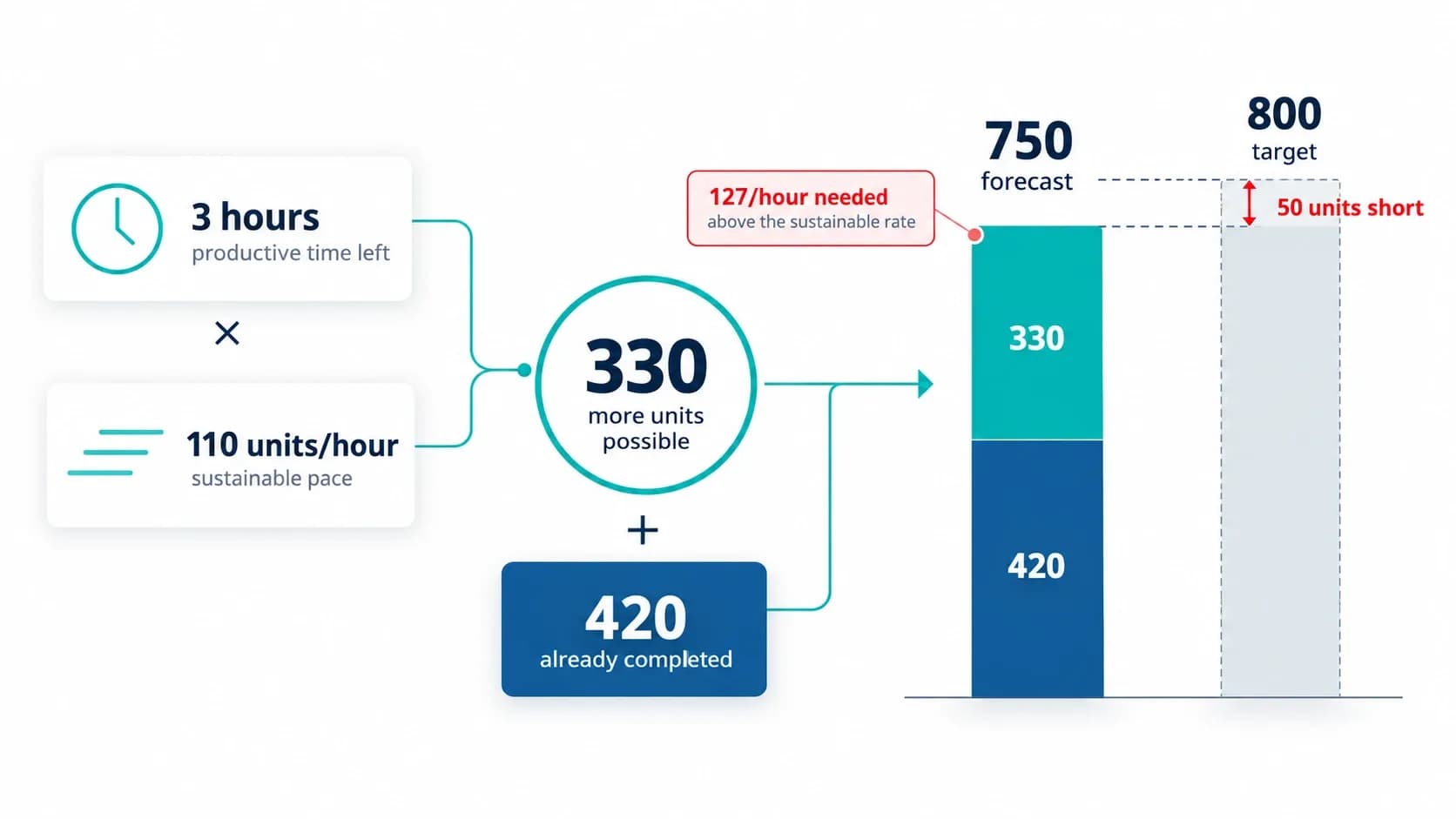 How-to-tell-whether-the-remaining-shift-can-still-hit-the-target