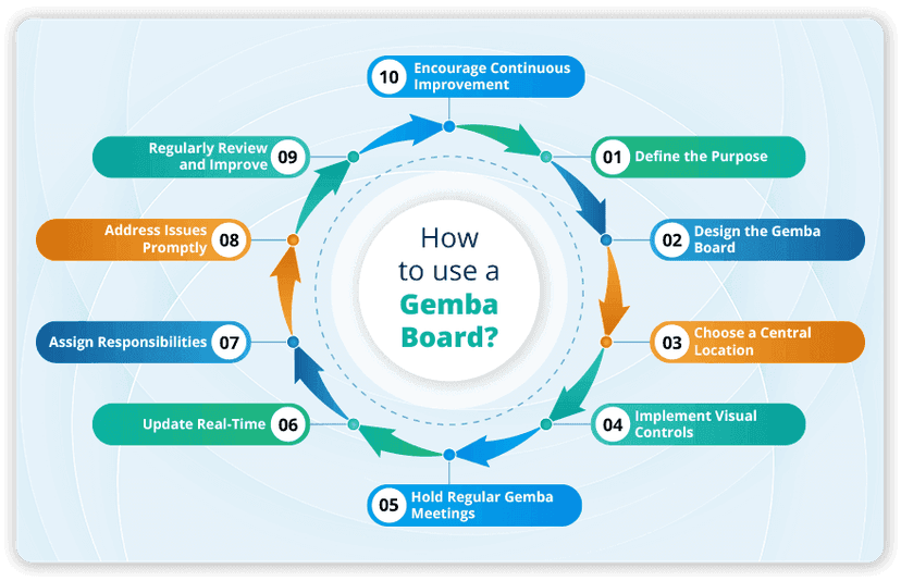 Gemba Board: Enhancing visual management for operational excellence